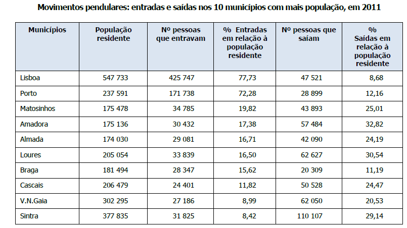 DEPENDENCIA DE LISBOA DA POPULAÇÃO PENDULAR TEM AUMENTADO: em 2011, segundo o Censo, no Município de Lisboa com uma