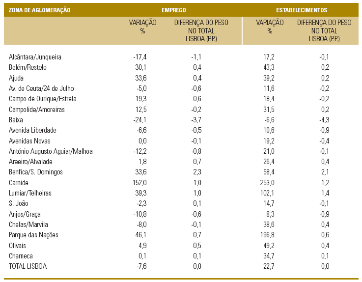 Quadro 3 Variação do emprego e estabelecimentos por zonas de aglomeração entre 1991 e 2000