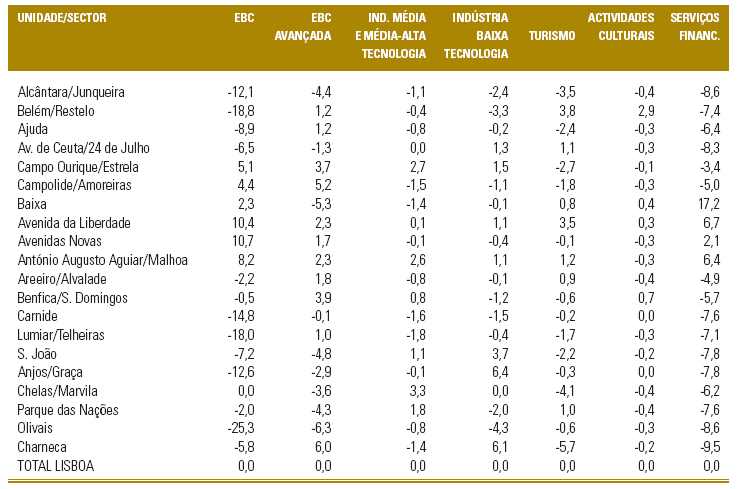 Quadro 6 Distribuição sectorial do empr