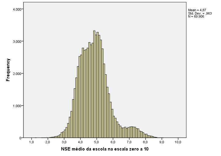 6 Gráfico 2: Histograma do NSE médio de todas as escolas Considerando a distribuição do NSE e obedecendo à simetria dos dados, foram criados 7 grupos por meio da análise de cluster pelo método de