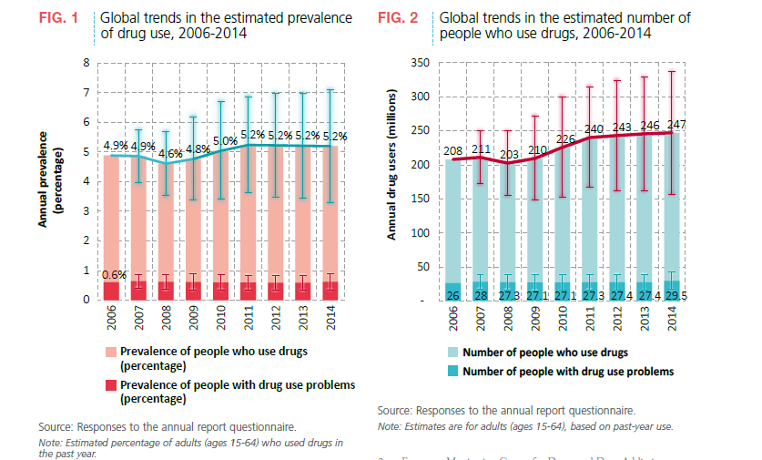 - 247 milhões usaram, ao menos uma vez, alguma droga em 2014. - 29,5 milhões eram usuários com problemas. - 5,2% foi a prevalência de consumo no último ano.