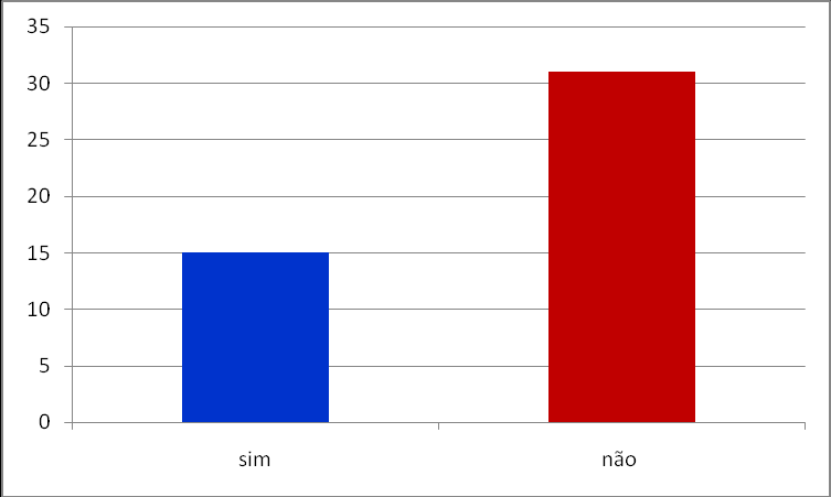 6 GRÁFICO 3: A disciplina de Atletismo na graduação deu uma boa base No gráfico 4, podemos notar que trinta e um (67.