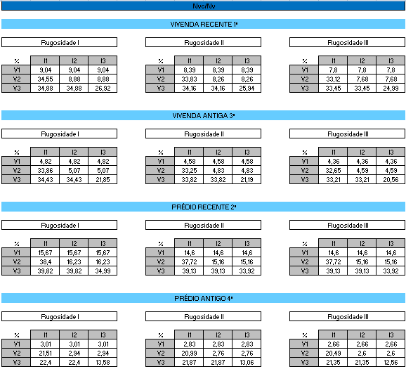 Seguidamente são apresentados os resultados referentes à razão entre as necessidades nominais de energia útil para arrefecimento e o seu máximo regulamentar por aplicação do RCCTE e pelo REH,