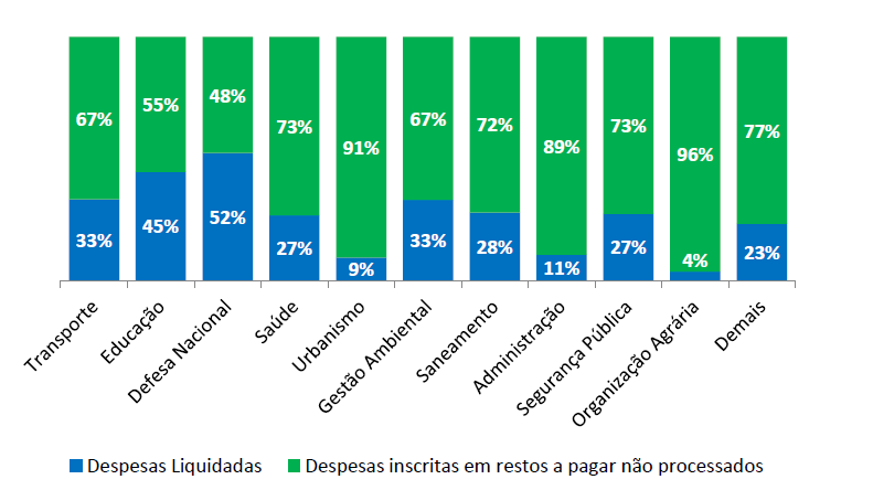 Fragilidades Gerenciais na