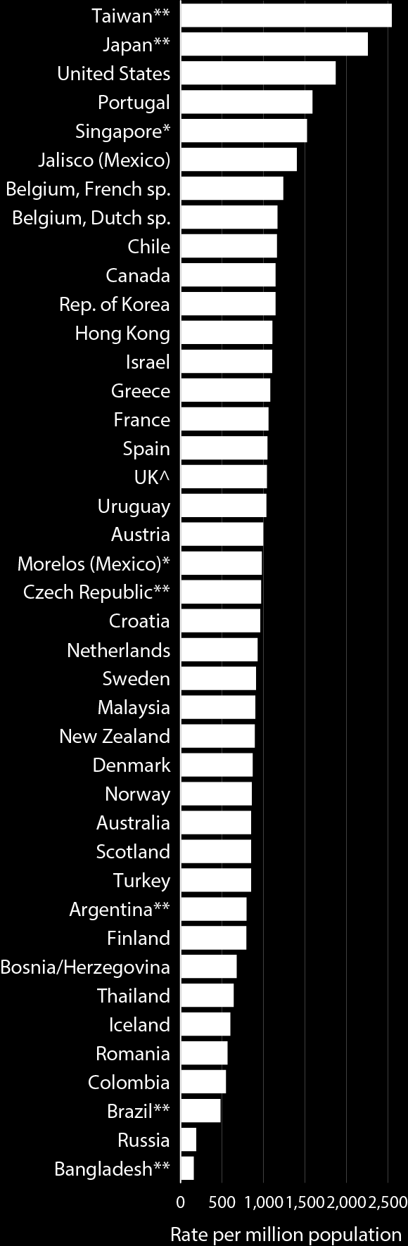 Prevalence of ESRD, 2010 Figure 12.6 (Volume 2) Data presented only for countries from which relevant information was available; All rates unadjusted.