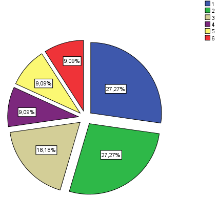 Resultados e Discussão Gráfico 6.