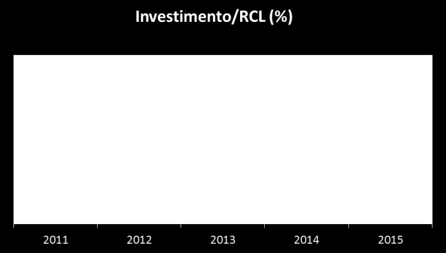 Gráfico 3 Despesa estadual Fonte: Secretaria da Fazendo dos estados e Siga Brasil No período 2011 a 2015, houve aumento da relação pessoal/rcl em 19 das 27 unidades da federação.