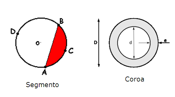 Segmento Circular é a porção do círculo limitada pela corda e pelo arco.