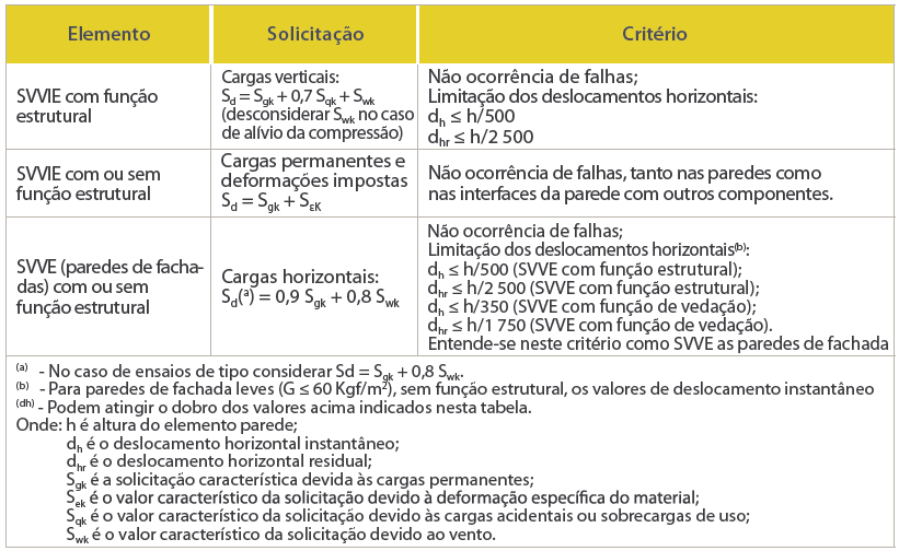 Quanto ao referido na ABNT NBR 16055 (2013), se estabelece que os limites para as situações de serviços, com exceção a ensaios específicos, deve seguir