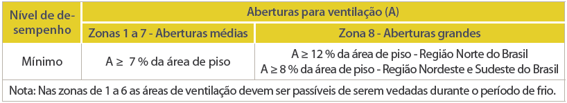 requisitos mínimos de desempenho térmico, porém como a transmitância das paredes usualmente utilizadas foi inferior ao requerido, temos portanto que não é possível apenas a partir dos materiais que