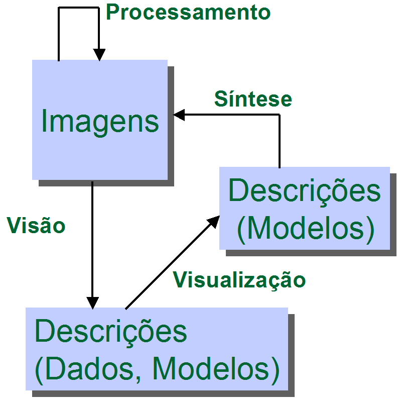 Computação Visual Relacionamento entre as áreas Áreas de pesquisa completas que interagem entre si,