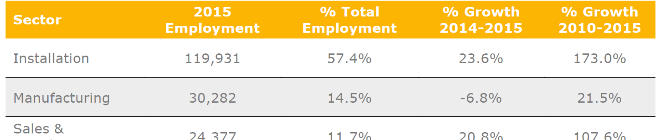 Para cada emprego direto são gerados até três empregos