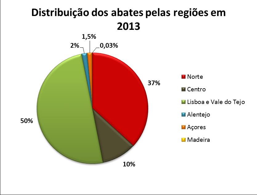 Suínos Suínos testados para a Trichinella em 2013 em Portugal Continental País de origem dos animais Engorda