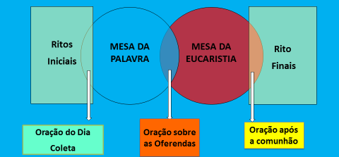 A Liturgia Eucarística, com a apresentação do pão e do vinho, a ação de graças consacratória e a comunhão.