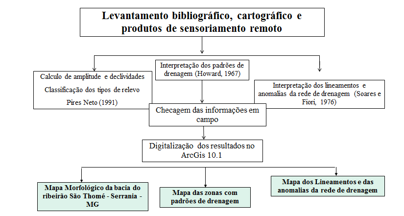 81 Figura 2: Procedimentos metodológicos utilizados no estudo. 5.