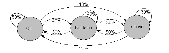 dado o jogo γ={j, Si, u i }, um perfil estratégico s=(s 1, s 2,..., s n ) é um equilíbrio de Nash se, para todo jogador i e sua estratégia s i, u i (s) u i (s 1,..., s i,..., s n ) para todo s i S i.