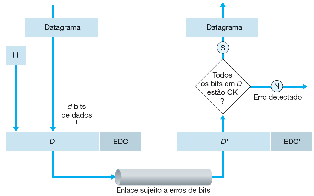 Técnicas de detecção e correção de erros Cenário de detecção e