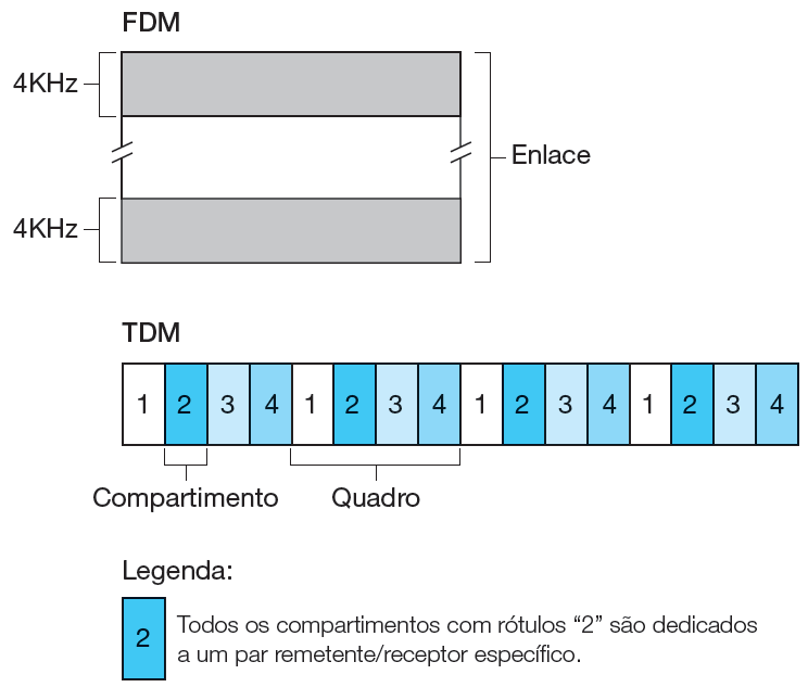 Protocolos de divisão de canal O protocolo TDM divide o tempo em quadros temporais, os quais depois divide em N
