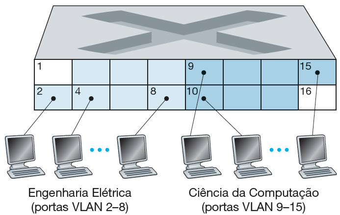 Redes locais virtuais (VLANs) Um comutador que suporta VLANs permite que diversas redes locais virtuais sejam executadas