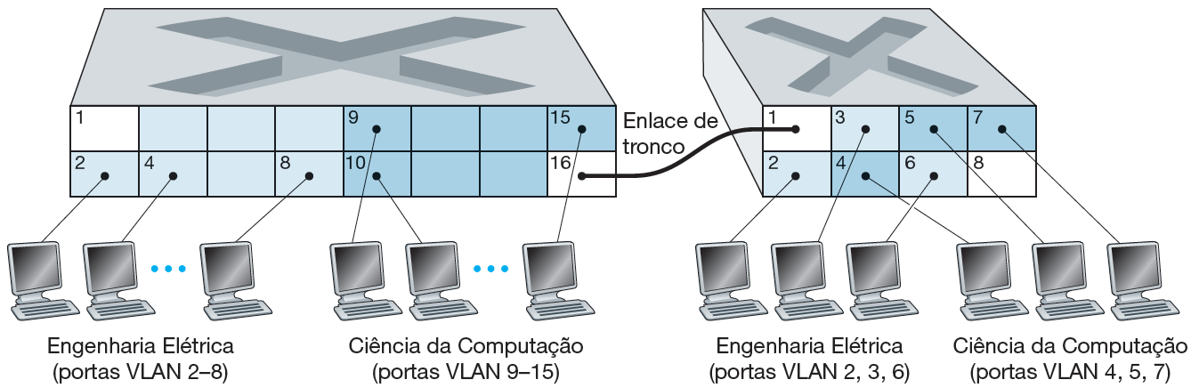 Redes locais virtuais (VLANs) Conectando 2 comutadores da VLAN a duas