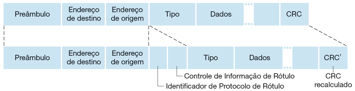 Redes locais virtuais (VLANs) Quadro Ethernet original (no alto); quadro VLAN