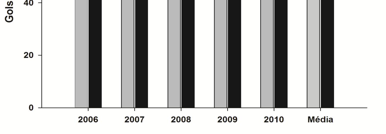 Tabela 2: Total e média de gols que ocorreram nos Campeonatos Brasileiros da Série A de 2006 a 2010 Campeonatos Brasileiros (anos) Número total Gols Gols por partida 2006 1030 2,7 ± 1,7 2007 1047 2,8