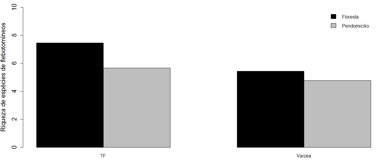 (Ambiente e ecótopo), embora a média de quadrados tenha indicado que o ambiente é o fator mais importante na definição de composição de espécies (Tabela 4). Figura 8.