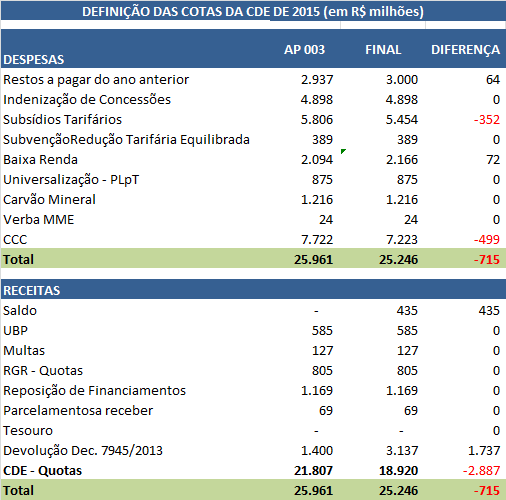 (Fls. 5 da Nota Técnica nº 33/2015-SGT-SRG/ANEEL, de 26/2/2015). 23.