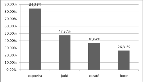 educação física da UNIEU no final do ano de 2009. O resultado da pesquisa foi que, 72,90% das pessoas entrevistadas não tiveram aulas de conteúdo de lutas, e apenas 27,10% das pessoas tiveram.