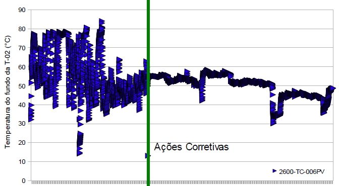 Controle Regulatório Reduzir a variabilidade e as paradas