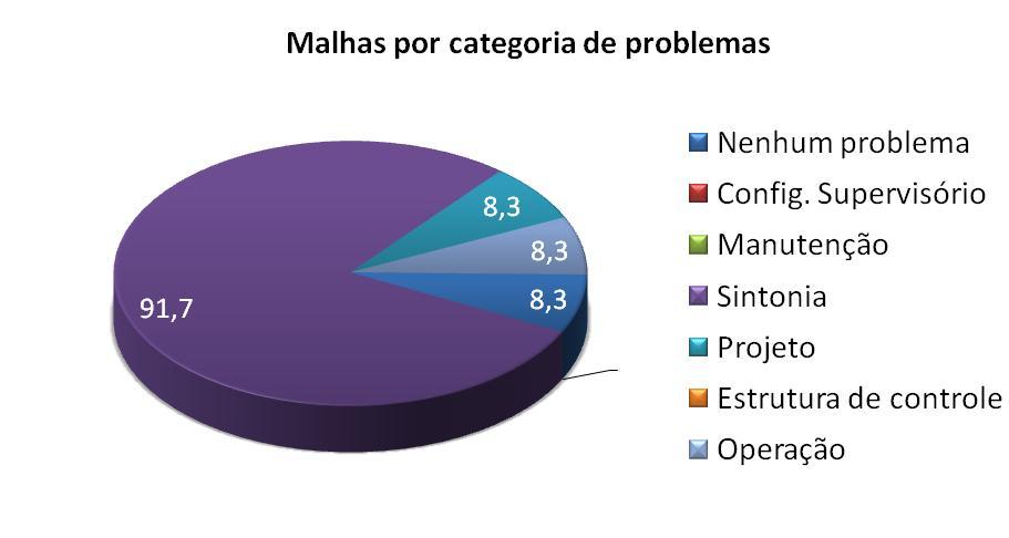 Análise das malhas de um FPSO Cerca de 90% das malhas PID poderiam ter