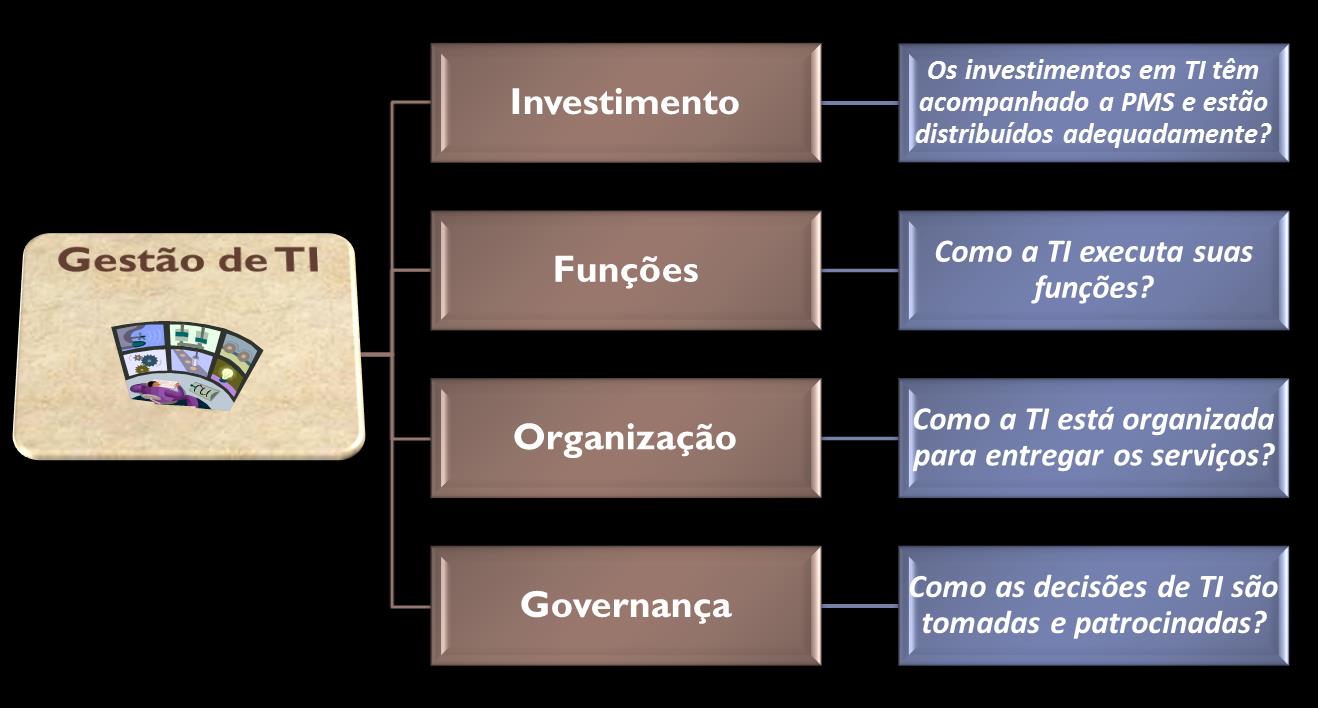 3. MODELO DE GESTÃO DE TI 3.1.