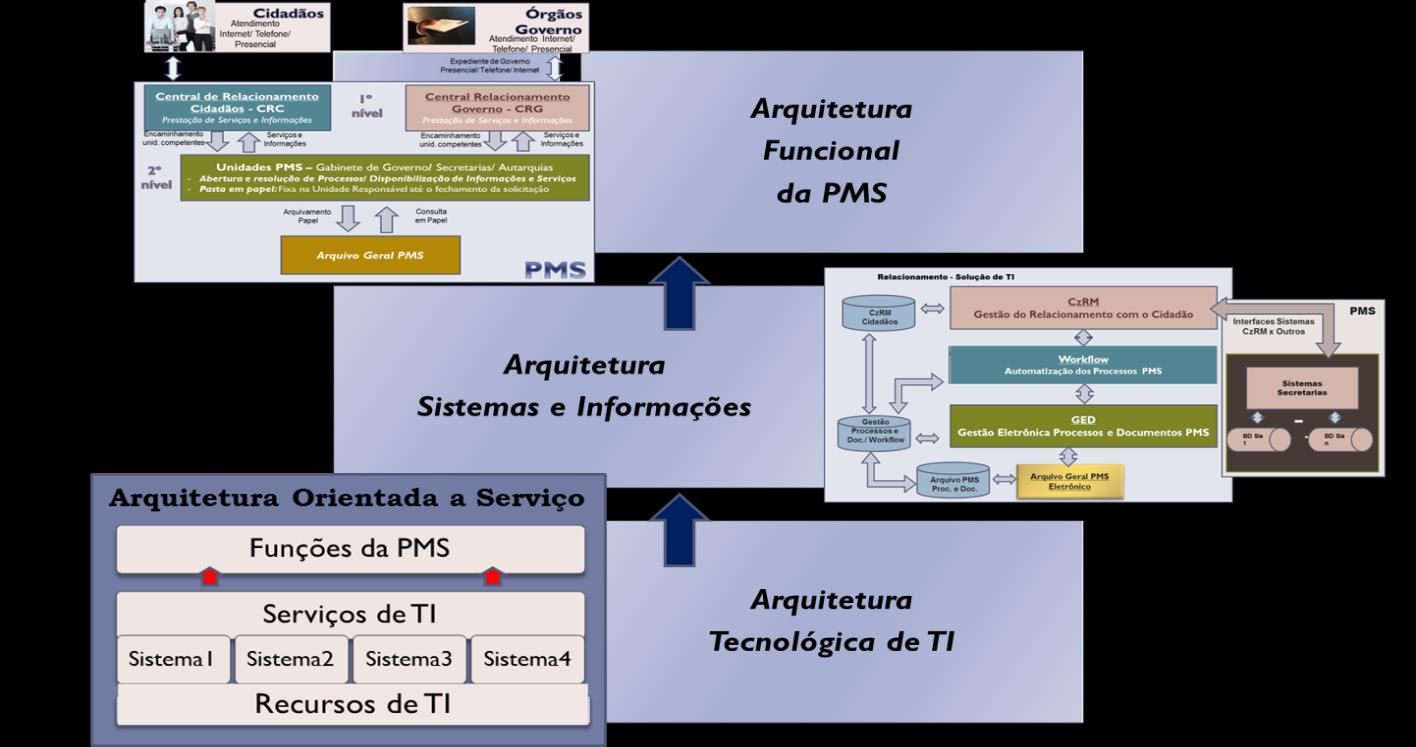 Dentro das melhores práticas de mercado, sugerimos: A infraestrutura de TI tem que