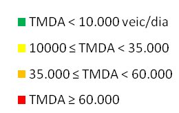 Gráfico 6 Distribuição do TMDA 2010 por Concessão A rede actual de auto-estradas possui a seguinte distribuição de TMDA (Gráfico 7): 40% - TMDA inferior a 10 000 veículos; 85% - TMDA inferior a 35