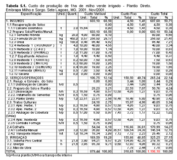 5. Custo de produção Uma informação importante que, obrigatoriamente, está presente em toda decisão de plantio é a estimativa do custo de produção.