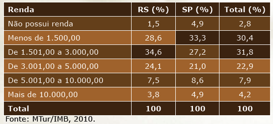 Renda Individual Renda individual mensal predominante variando entre R$1.500,00 e R$3.000,00.