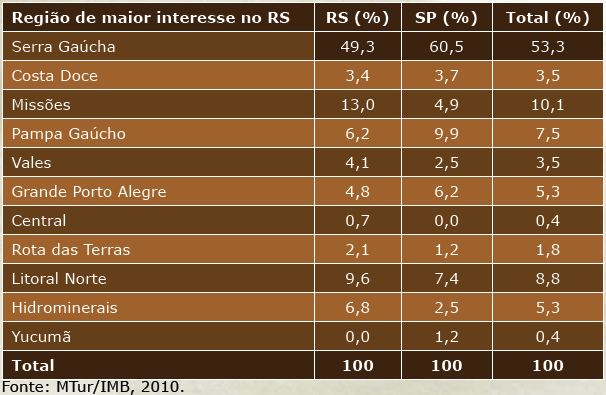 Região Desejada A Serra Gaúcha é a região do Rio Grande do Sul mais desejada pelos respondentes.