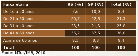 Idade Faixa etária predominante de 41 a 60 anos, mas participação expressiva