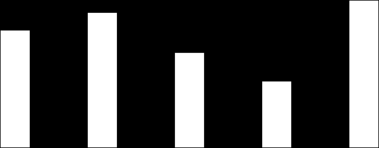 REDUÇÃO DA DESIGUALDADE EM TODO O TERRITÓRIO Houve redução do índice de Gini em todas as regiões Índice de Gini* por Região 0,57 0,56 0,56 0,53 0,54 0,52 0,52 0,51 0,50 0,50 0,48 0,45 Brasil**