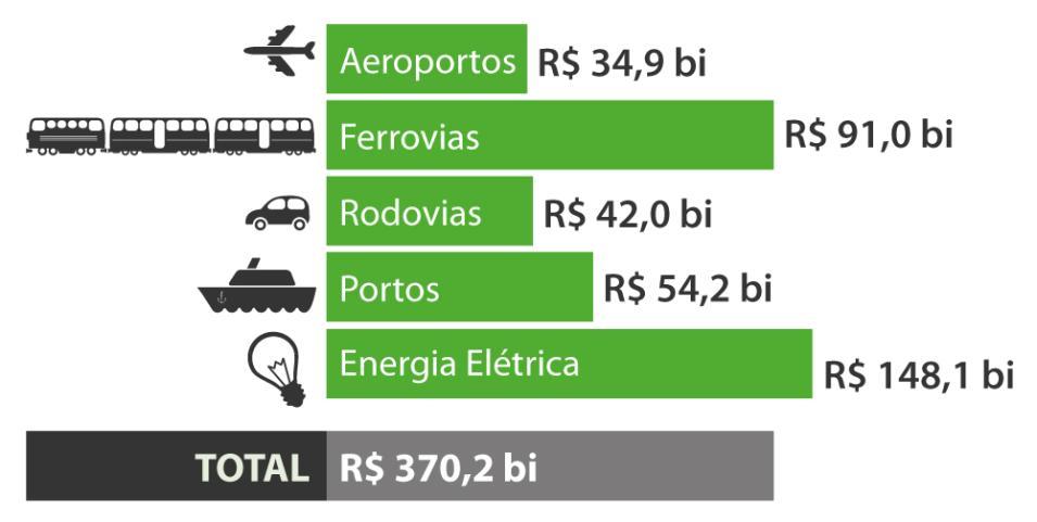 GRANDES PROGRAMAS DE INVESTIMENTOS INVESTIMENTO PÚBLICO: PAC R$ 989 bi Proinvest R$ 20 bi PAF