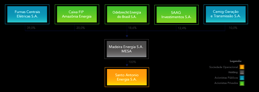 448 MW médios (aproximadamente 70% de sua energia assegurada) na modalidade de Contratos de Comercialização de Energia Elétrica no Ambiente Regulado CCEARs.