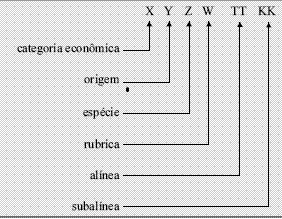 Assim sendo, no âmbito do OI utiliza-se a terminologia recursos que é mais ampla do que receitas, pois engloba todas as entradas financeiras de um período tanto as que aumentam a situação patrimonial