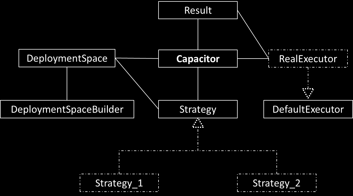 Figura 1. Diagrama de classes da biblioteca Cloud Capacitor.