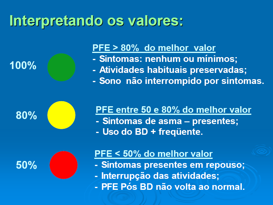 Como avaliar a gravidade da crise de asma através das medidas do PFE Crise leve: PFE maior que 80% do melhor valor obtido PFE volta ao normal com o uso do broncodilatador; Crise moderada: PFE entre