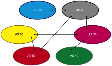 Histórico Cada AS escolhe livremente alguma forma de descobrir e propagar suas rotas internas (estático, OSPF, ) e possui a responsabilidade de anunciar para todos os outros ASs os prefixos IP que