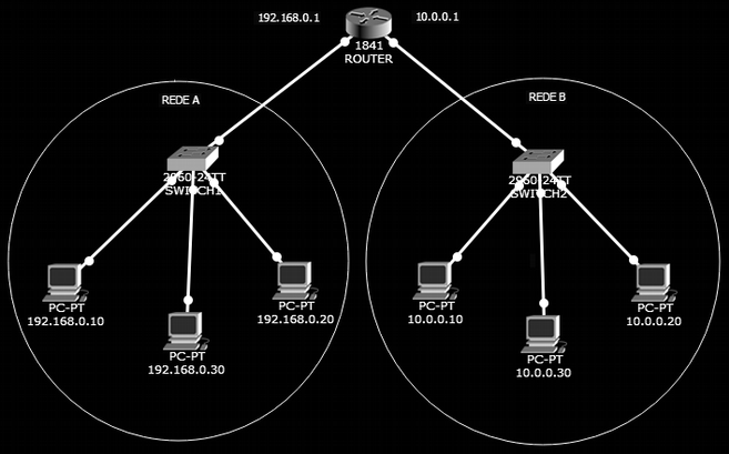 ROTAS DIRETAMENTE CONECTADAS No exemplo abaixo,