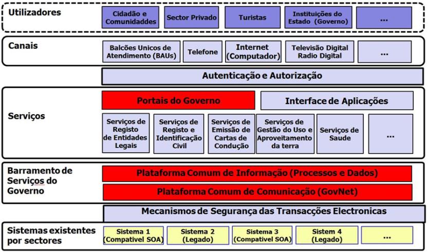Contexto do Quadro de Interoperabilidade de Governo Electrónico (2009) Arquitectura de Governo Electrónico de