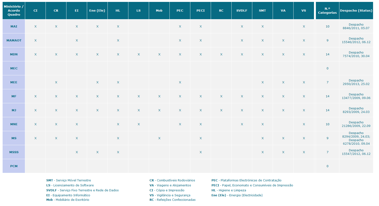 Categorias centralizadas por Ministério Nota: Actualizado a 8Abr13 2012 espap