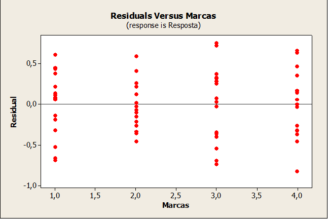 Verificação das Suposições do Modelo Foram verificados se os resíduos do modelo possuem as suposições necessárias [2].