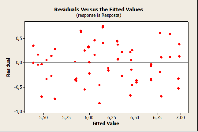 Figura 9: Resíduos versus Dia. Figura 10: Resíduos versus Valores Ajustados.